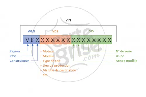Où trouver le VIN sur carte grise ?