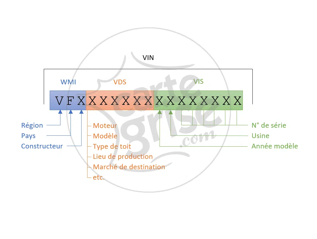 Où trouver le VIN sur carte grise ?